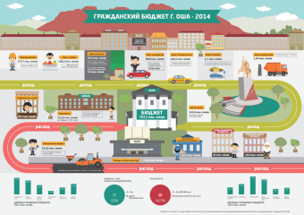 Гражданский бюджет города Оша - 2014 (инфографика)