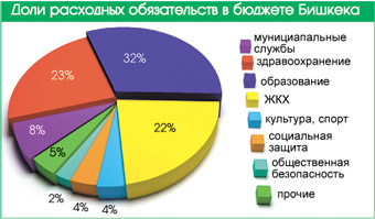 Гражданский бюджет Бишкека: доступно и понятно